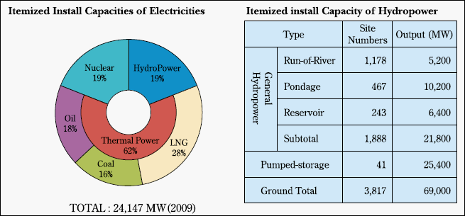 Itemized Install Capacities of Electricities